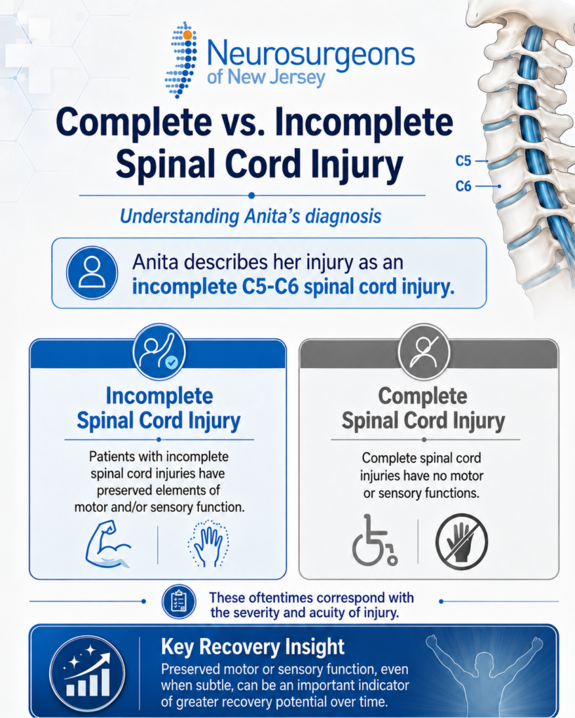 Complete vs incomplete spinal cord injury infographic.